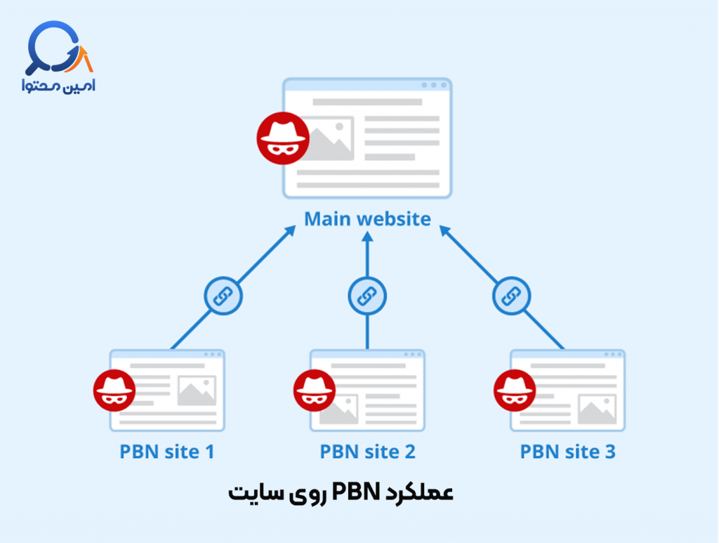 نحوه عملکرد PBNها روی سایت 
